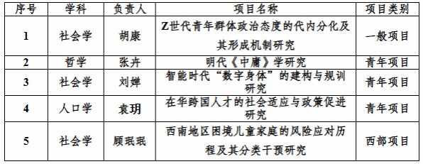 熟女a片
教师获批5项2024年度国家社科基金项目立项