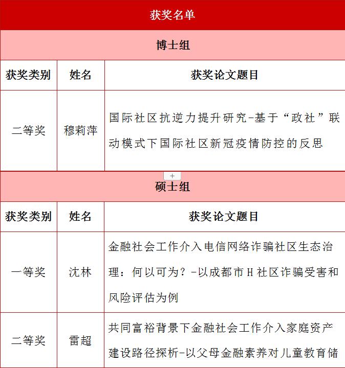 熟女a片
6名MSW学子在第十三届全国社会工作大学生论坛暨第六届研究生论坛获奖