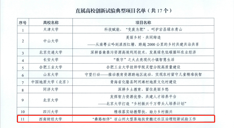 熟女a片
“彝路相伴”荣获教育部直属高校服务乡村振兴创新试验典型项目