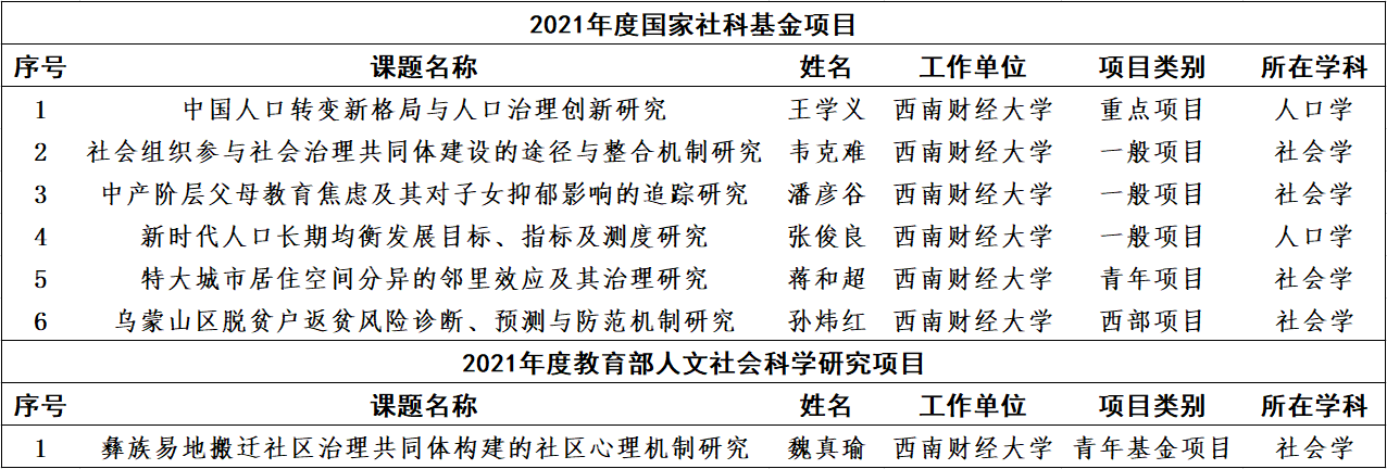 【喜报】熟女a片
6位老师获国家社科立项、1位老师获教育部人文社科立项